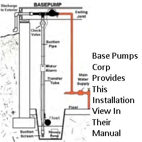 Pictured is a water powered sump pump with reference to its 6 installation steps. 